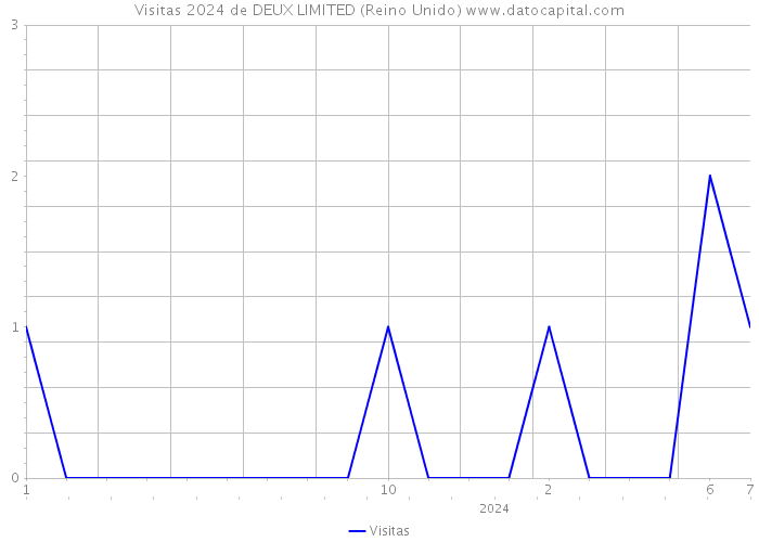 Visitas 2024 de DEUX LIMITED (Reino Unido) 