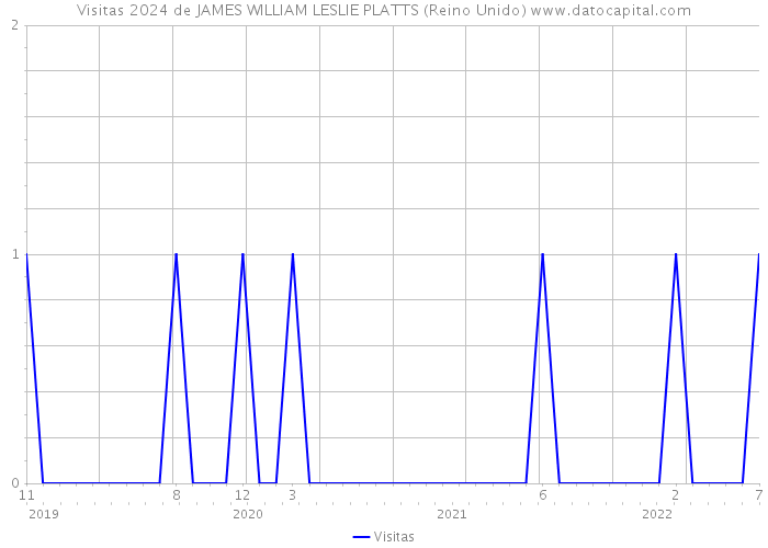 Visitas 2024 de JAMES WILLIAM LESLIE PLATTS (Reino Unido) 