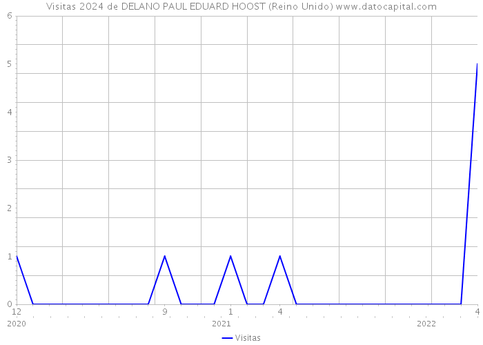 Visitas 2024 de DELANO PAUL EDUARD HOOST (Reino Unido) 