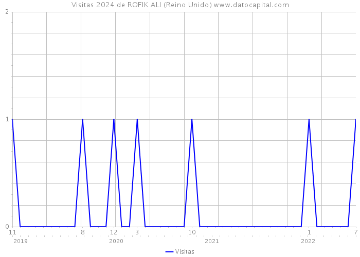 Visitas 2024 de ROFIK ALI (Reino Unido) 