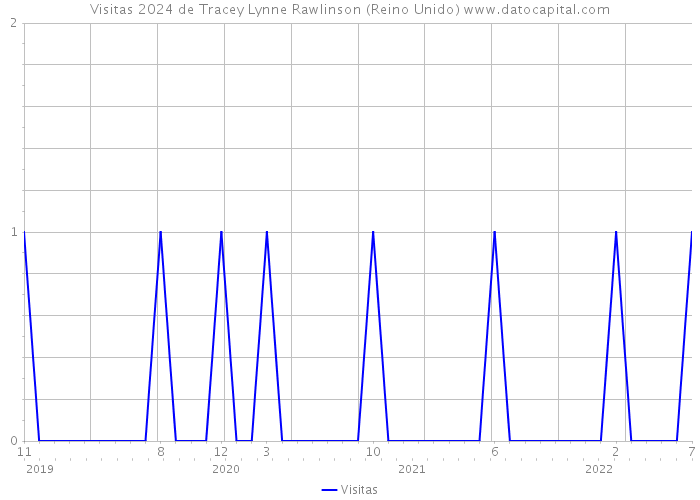 Visitas 2024 de Tracey Lynne Rawlinson (Reino Unido) 