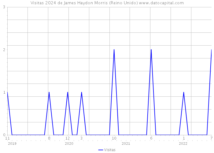 Visitas 2024 de James Haydon Morris (Reino Unido) 