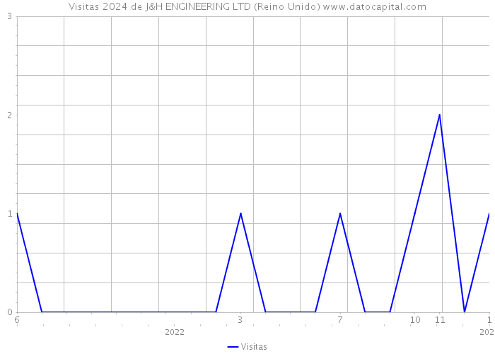 Visitas 2024 de J&H ENGINEERING LTD (Reino Unido) 