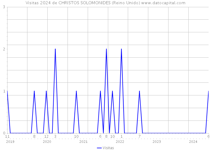 Visitas 2024 de CHRISTOS SOLOMONIDES (Reino Unido) 