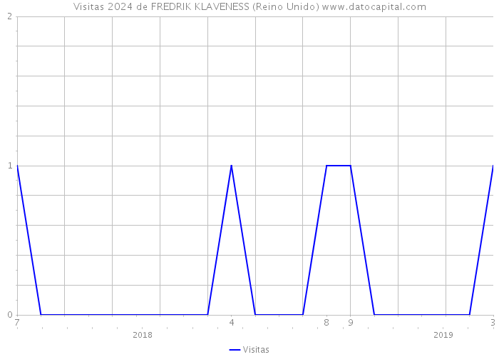 Visitas 2024 de FREDRIK KLAVENESS (Reino Unido) 