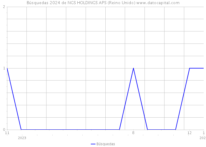 Búsquedas 2024 de NGS HOLDINGS APS (Reino Unido) 