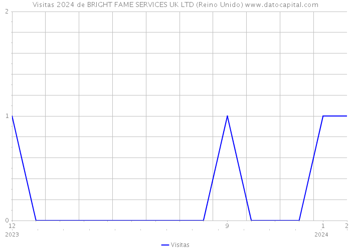 Visitas 2024 de BRIGHT FAME SERVICES UK LTD (Reino Unido) 