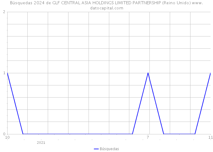 Búsquedas 2024 de GLF CENTRAL ASIA HOLDINGS LIMITED PARTNERSHIP (Reino Unido) 