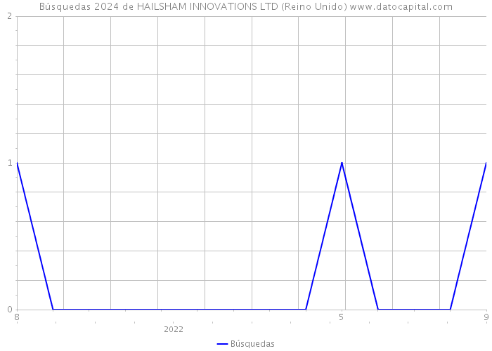 Búsquedas 2024 de HAILSHAM INNOVATIONS LTD (Reino Unido) 