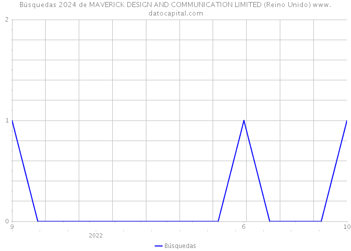 Búsquedas 2024 de MAVERICK DESIGN AND COMMUNICATION LIMITED (Reino Unido) 