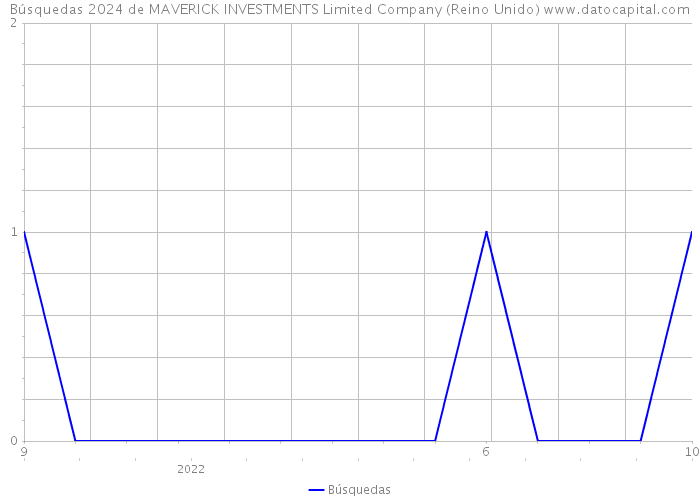 Búsquedas 2024 de MAVERICK INVESTMENTS Limited Company (Reino Unido) 