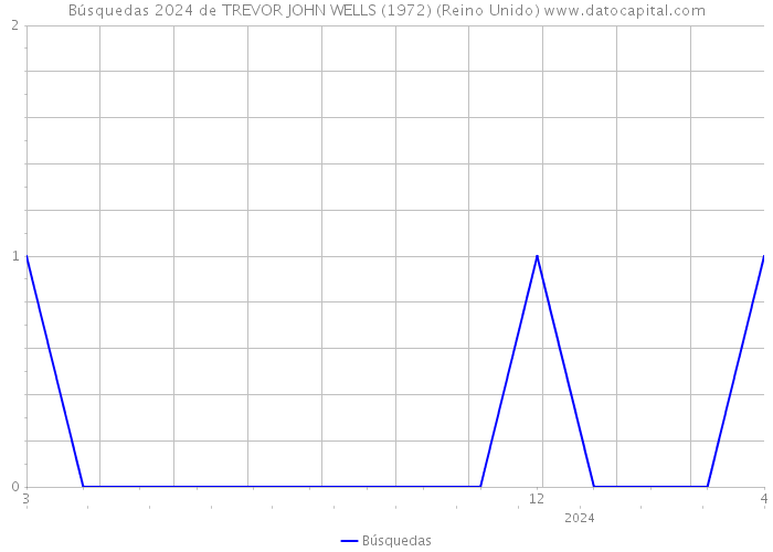 Búsquedas 2024 de TREVOR JOHN WELLS (1972) (Reino Unido) 