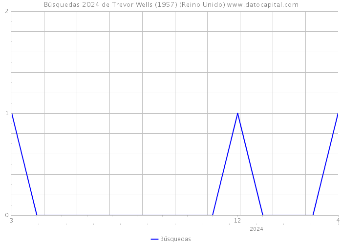 Búsquedas 2024 de Trevor Wells (1957) (Reino Unido) 