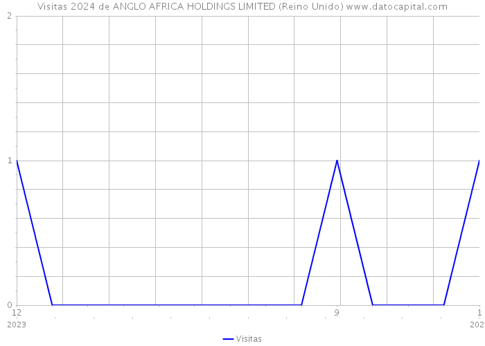 Visitas 2024 de ANGLO AFRICA HOLDINGS LIMITED (Reino Unido) 