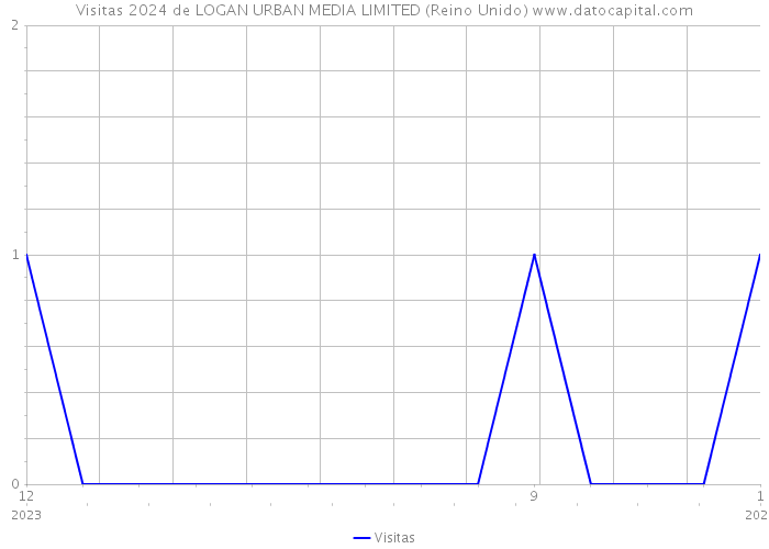 Visitas 2024 de LOGAN URBAN MEDIA LIMITED (Reino Unido) 