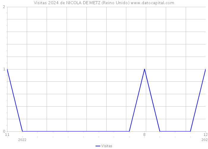 Visitas 2024 de NICOLA DE METZ (Reino Unido) 