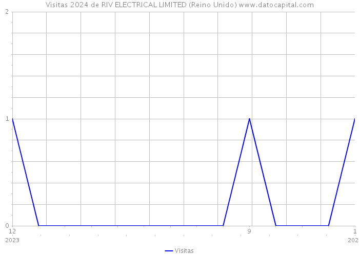 Visitas 2024 de RIV ELECTRICAL LIMITED (Reino Unido) 
