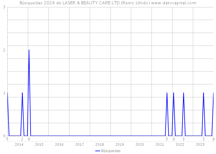Búsquedas 2024 de LASER & BEAUTY CARE LTD (Reino Unido) 