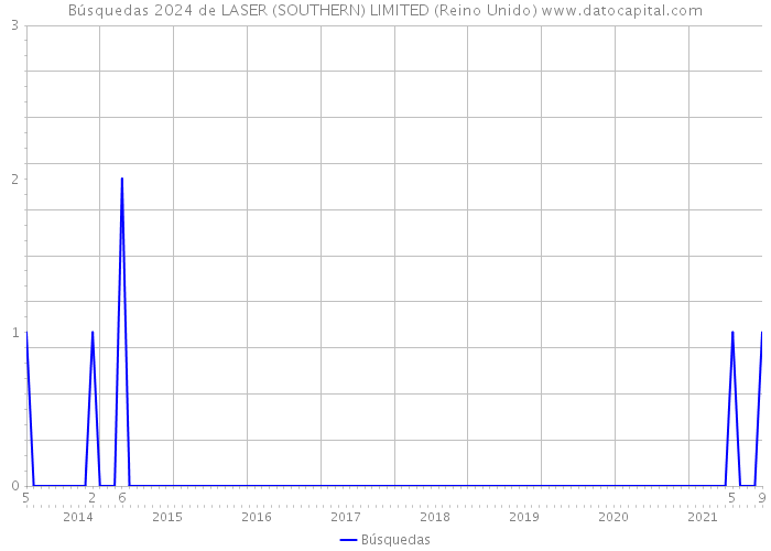 Búsquedas 2024 de LASER (SOUTHERN) LIMITED (Reino Unido) 