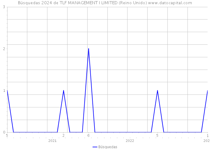 Búsquedas 2024 de TLF MANAGEMENT I LIMITED (Reino Unido) 