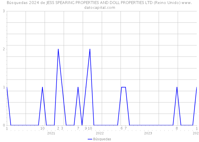 Búsquedas 2024 de JESS SPEARING PROPERTIES AND DOLL PROPERTIES LTD (Reino Unido) 