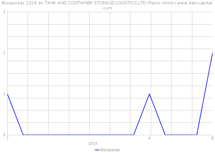 Búsquedas 2024 de TANK AND CONTAINER STORAGE LOGISTICS LTD (Reino Unido) 