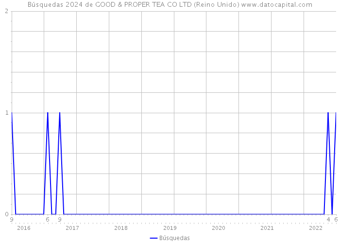 Búsquedas 2024 de GOOD & PROPER TEA CO LTD (Reino Unido) 