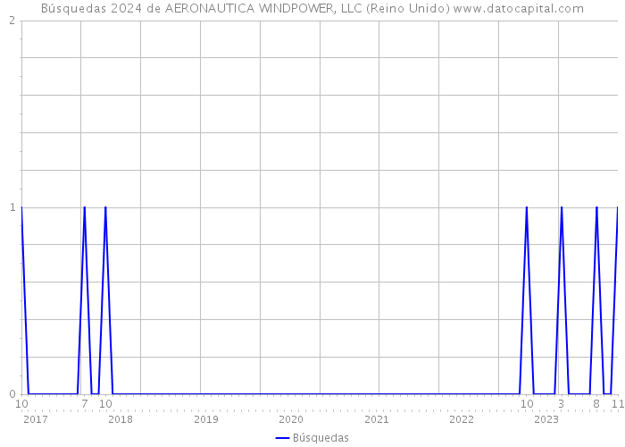 Búsquedas 2024 de AERONAUTICA WINDPOWER, LLC (Reino Unido) 