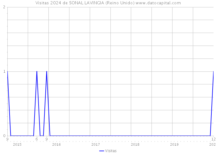 Visitas 2024 de SONAL LAVINGIA (Reino Unido) 