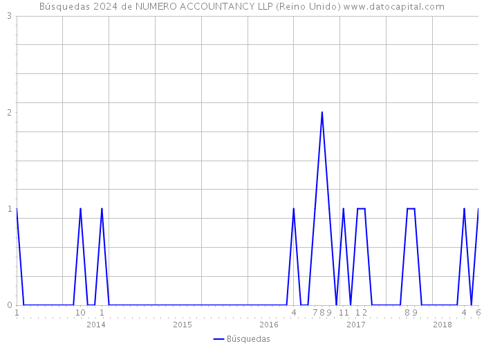 Búsquedas 2024 de NUMERO ACCOUNTANCY LLP (Reino Unido) 