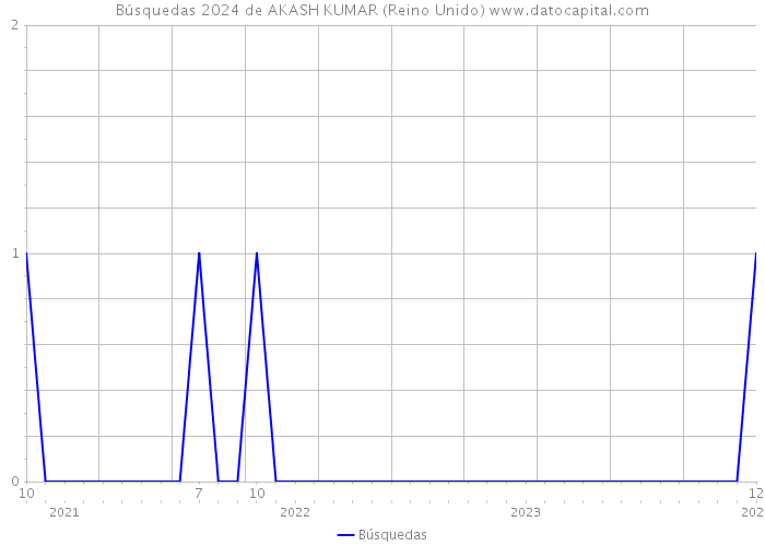 Búsquedas 2024 de AKASH KUMAR (Reino Unido) 