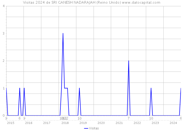 Visitas 2024 de SRI GANESH NADARAJAH (Reino Unido) 