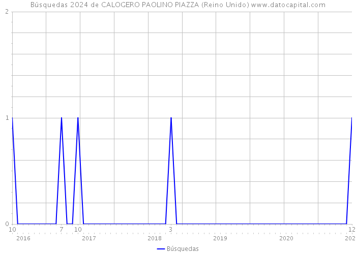Búsquedas 2024 de CALOGERO PAOLINO PIAZZA (Reino Unido) 