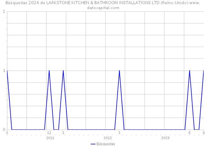 Búsquedas 2024 de LARKSTONE KITCHEN & BATHROOM INSTALLATIONS LTD (Reino Unido) 