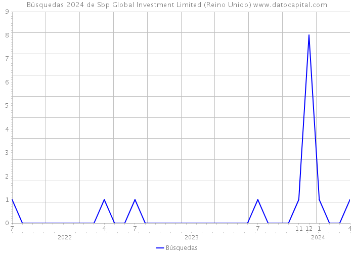 Búsquedas 2024 de Sbp Global Investment Limited (Reino Unido) 