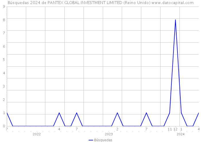 Búsquedas 2024 de PANTEX GLOBAL INVESTMENT LIMITED (Reino Unido) 