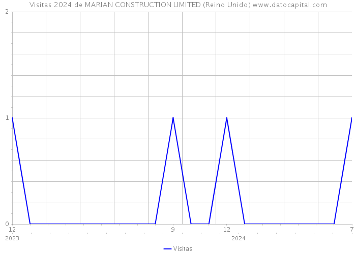 Visitas 2024 de MARIAN CONSTRUCTION LIMITED (Reino Unido) 