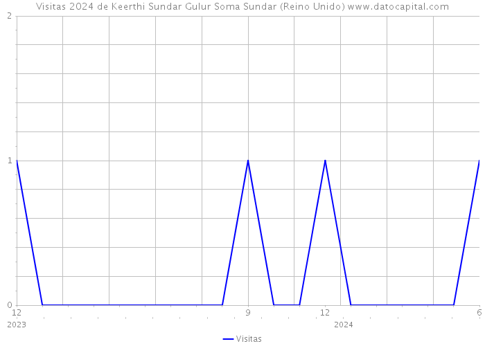 Visitas 2024 de Keerthi Sundar Gulur Soma Sundar (Reino Unido) 