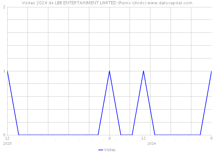 Visitas 2024 de LBB ENTERTAINMENT LIMITED (Reino Unido) 