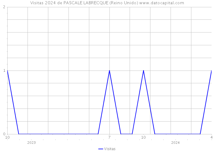 Visitas 2024 de PASCALE LABRECQUE (Reino Unido) 