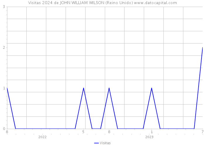 Visitas 2024 de JOHN WILLIAM WILSON (Reino Unido) 