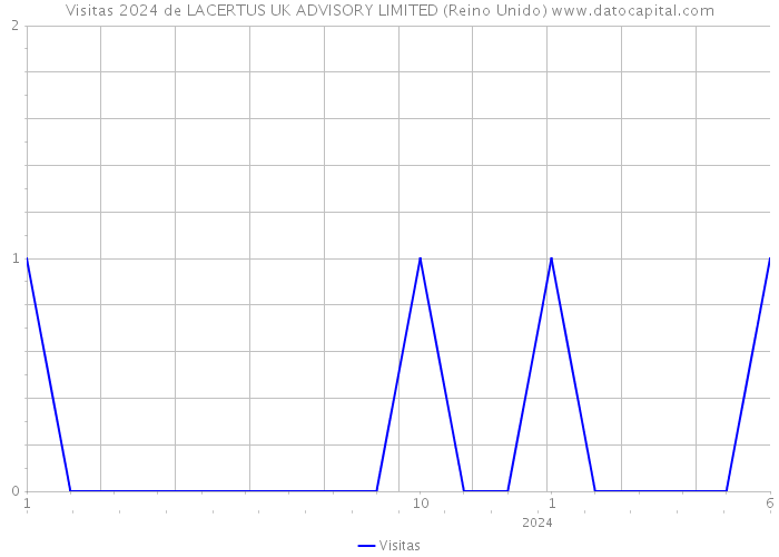 Visitas 2024 de LACERTUS UK ADVISORY LIMITED (Reino Unido) 