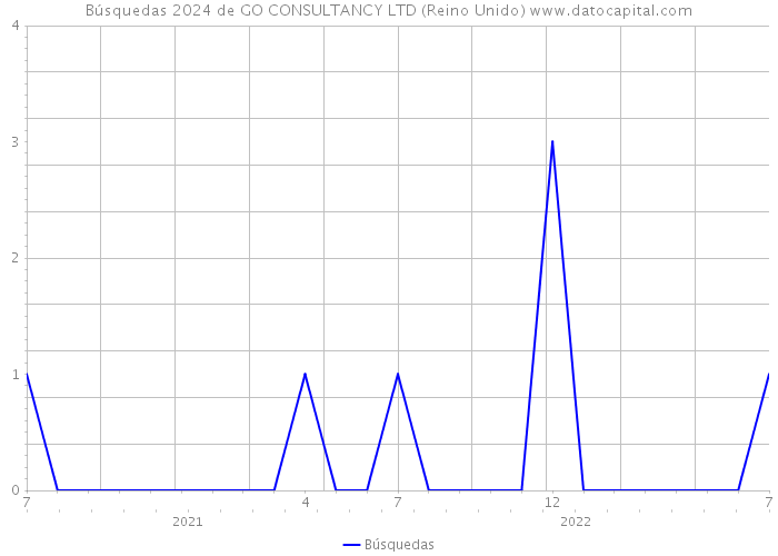 Búsquedas 2024 de GO CONSULTANCY LTD (Reino Unido) 