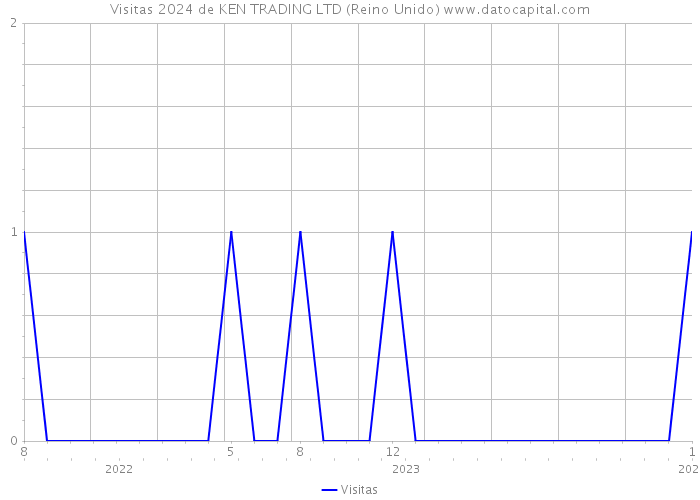 Visitas 2024 de KEN TRADING LTD (Reino Unido) 