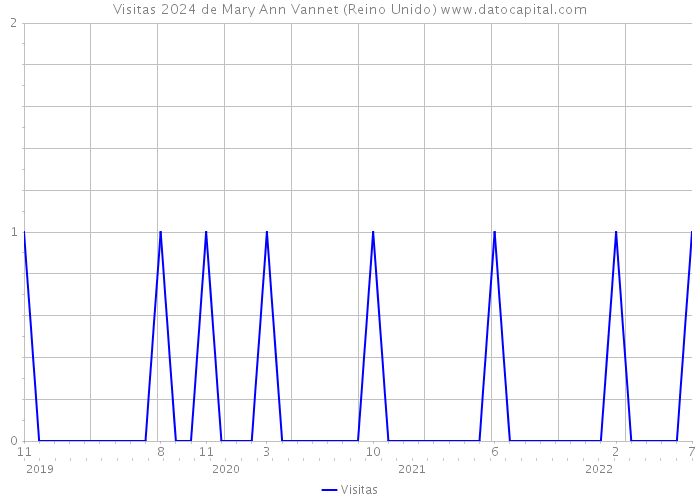 Visitas 2024 de Mary Ann Vannet (Reino Unido) 