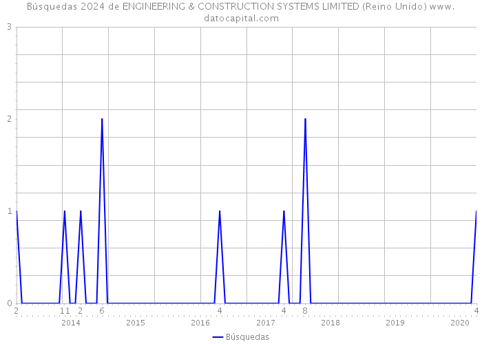 Búsquedas 2024 de ENGINEERING & CONSTRUCTION SYSTEMS LIMITED (Reino Unido) 