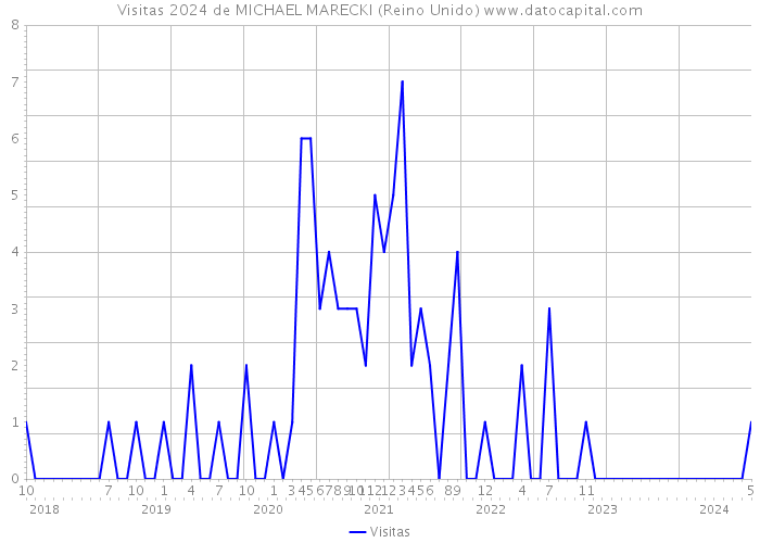 Visitas 2024 de MICHAEL MARECKI (Reino Unido) 