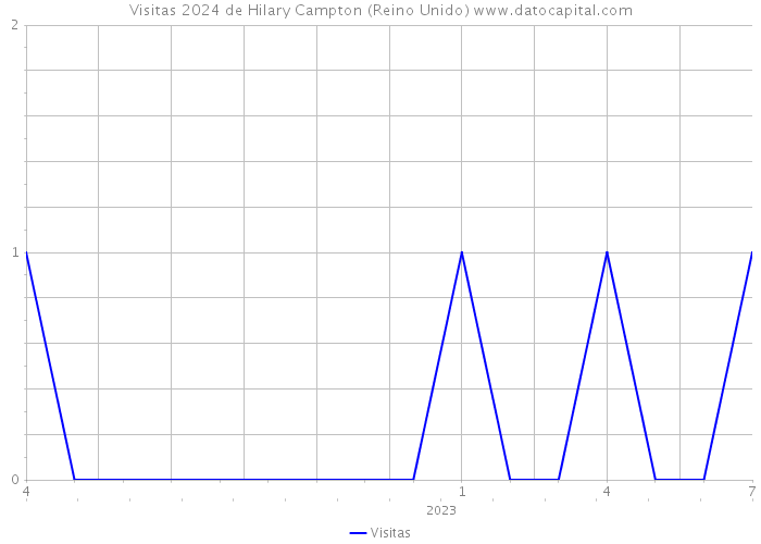 Visitas 2024 de Hilary Campton (Reino Unido) 