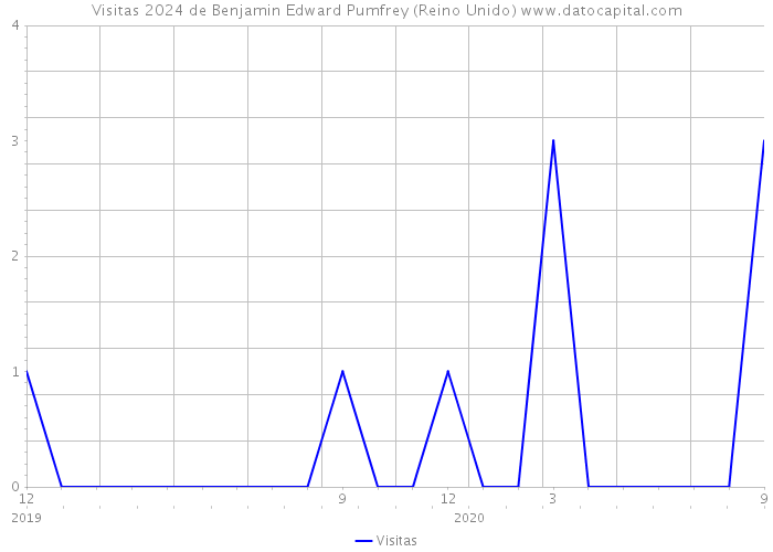 Visitas 2024 de Benjamin Edward Pumfrey (Reino Unido) 