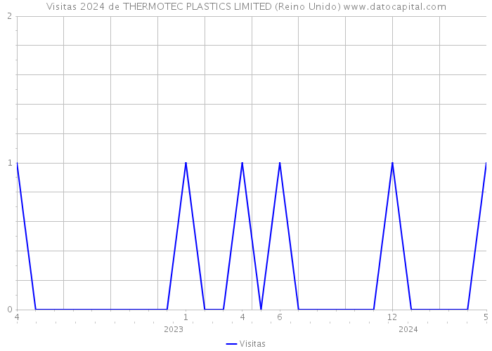 Visitas 2024 de THERMOTEC PLASTICS LIMITED (Reino Unido) 